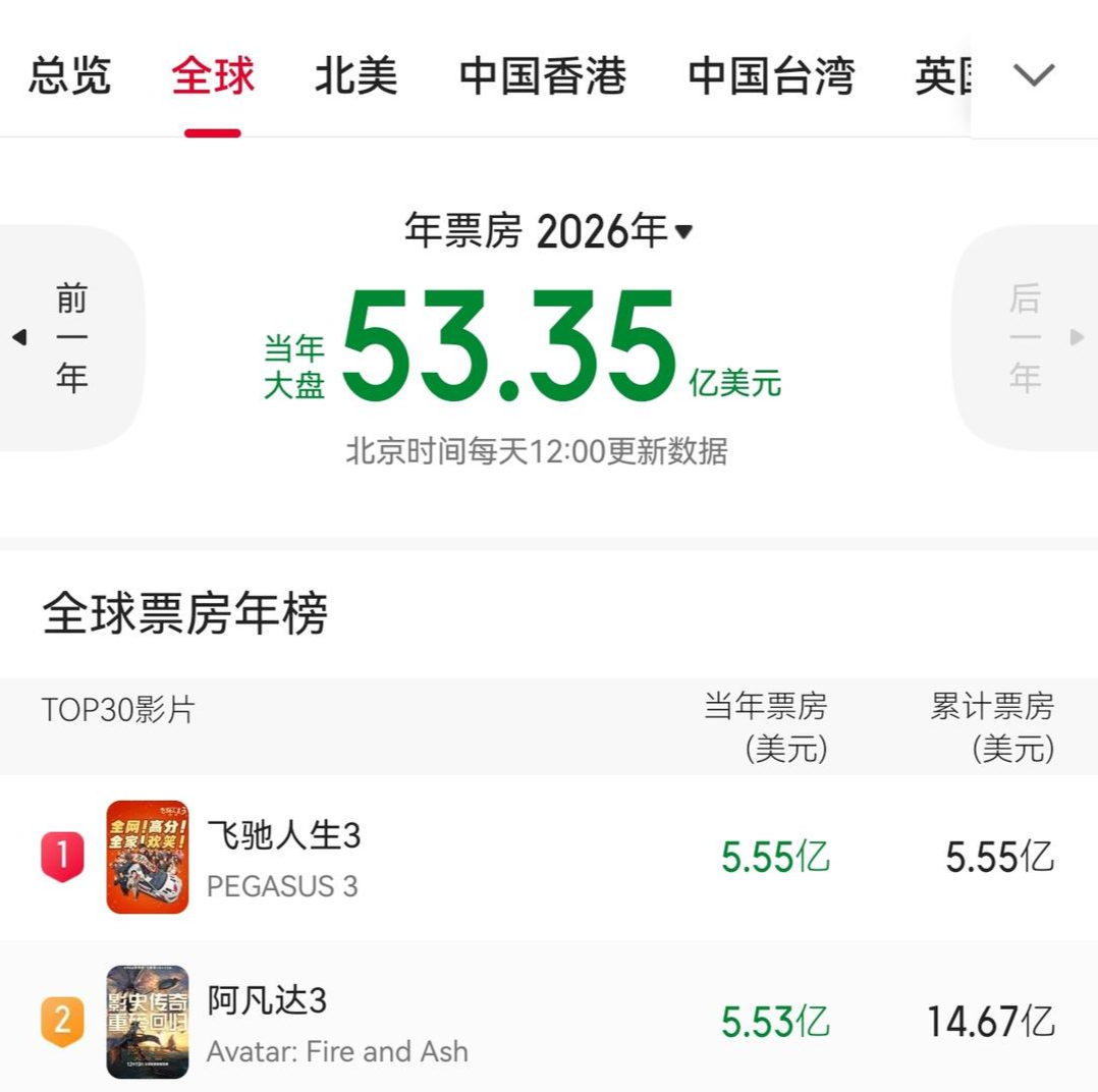 ios版下载-沈腾、尹正《飞驰人生3》全球第一,已超《阿凡达3》